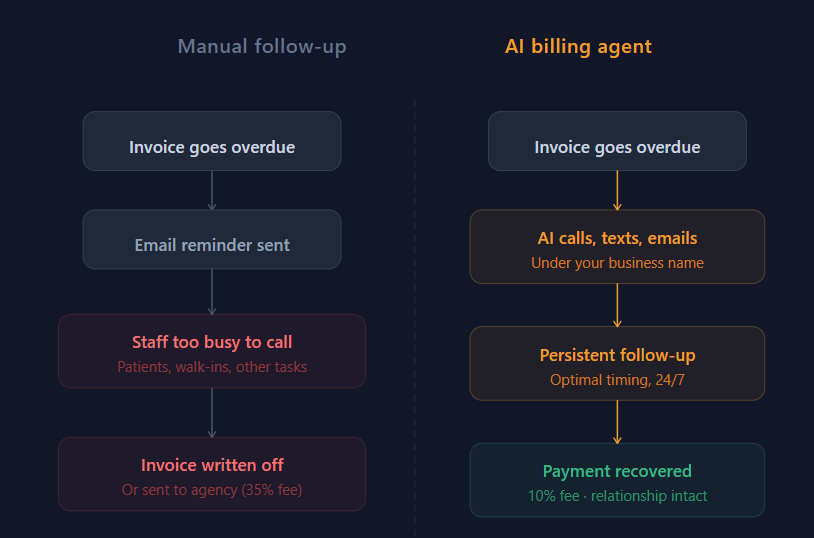 Comparison between AI and human for outstanding balances